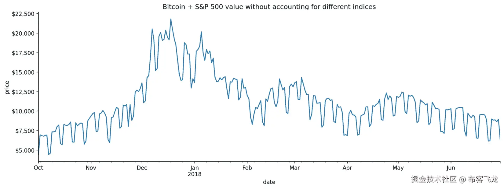 图 3.27 – 未考虑股市休市的投资组合收盘价