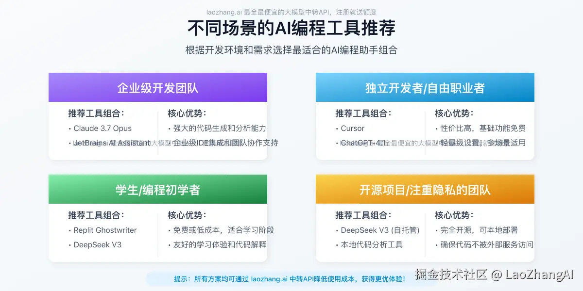 不同场景AI工具推荐图