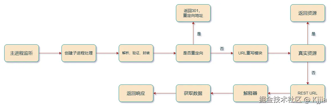 服务器处理请求.drawio.png