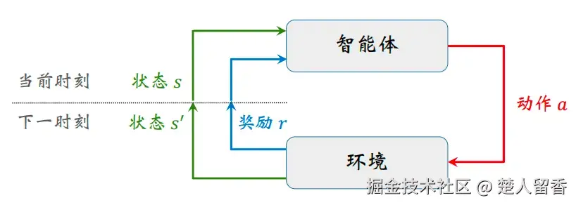 智能体与环境交互