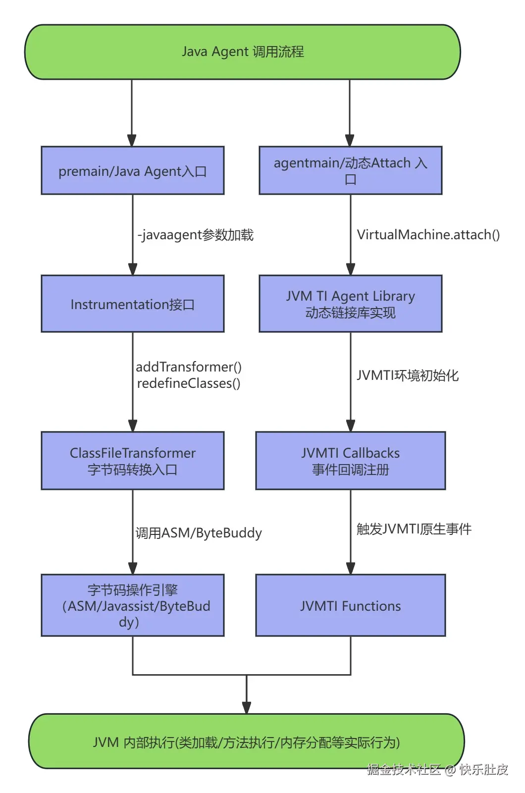 Java层到JVM底层的完整控制链