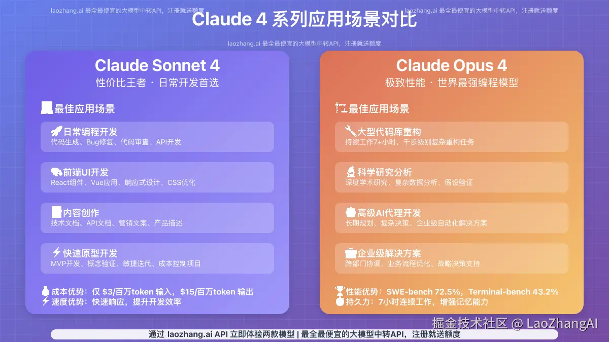 Claude 4系列应用场景详细对比