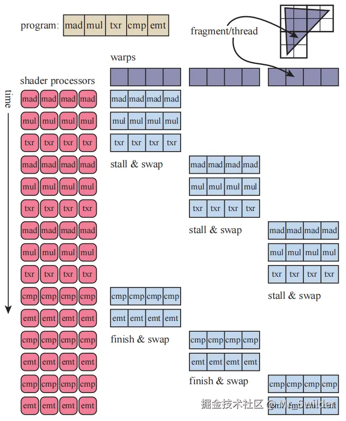 图3.1：一个简化的着色器执行例子。一个三角形的片元（被称作线程），被打包成很多个warp。为了简化表示，上图中的每个warp都只包含四个线程，而真正的warp一般包含32个线程。这个等待执行的着色器程序中包含五个指令。这四个处理器为一组，开始执行第一个warp中的指令，直到在遇到“txr”指令时，检测到了一个停滞状态，这个指令需要花费一些时间来从存储中获取数据。然后第二个warp会被切换到处理器中，同样执行着色器程序中的前三条指令，直到再次检测到一个停滞状态，第三个warp也同样如此。然后处理器会再次切换回第一个warp，继续进行执行，如果这个时候“txr”指令所需要的数据还没有返回的话，那么处理器才会真正的停滞下来，直到这些数据可用的时候。每个warp都会按照顺序轮流执行。