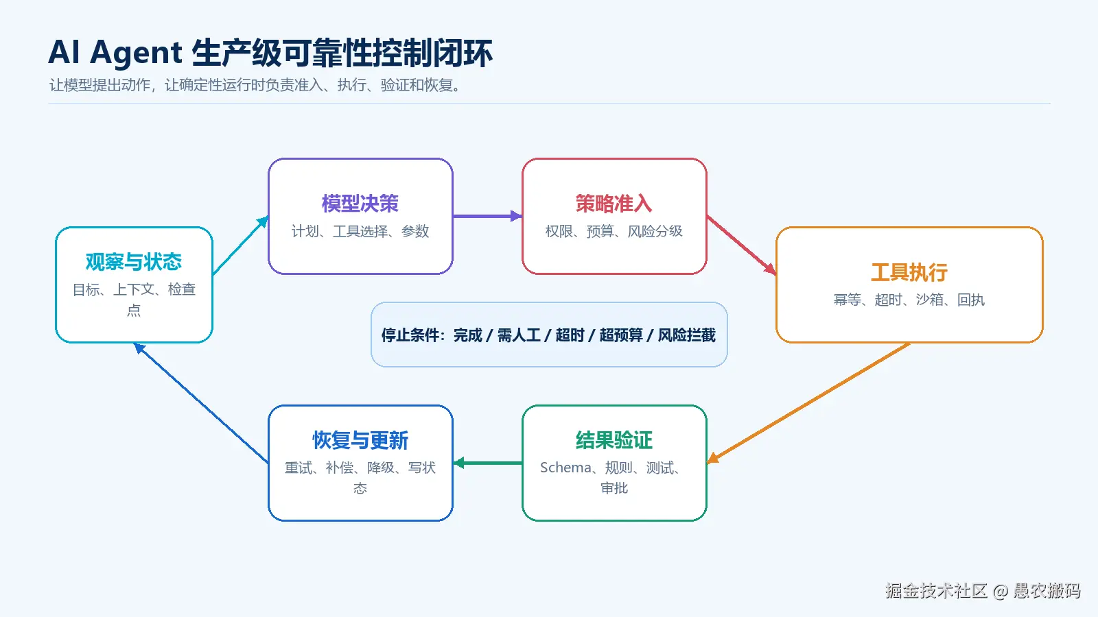 AI Agent 生产级可靠性控制闭环