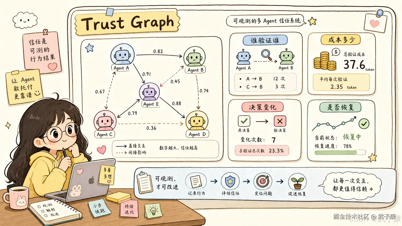手绘示意:Trust Graph——五个 Agent 用带分数的箭头连接,实线直接交互、虚线间接影响;下方四块面板:谁验证谁、成本多少、决策变化、是否恢复(78%);底部署名"可观测,才可改进"