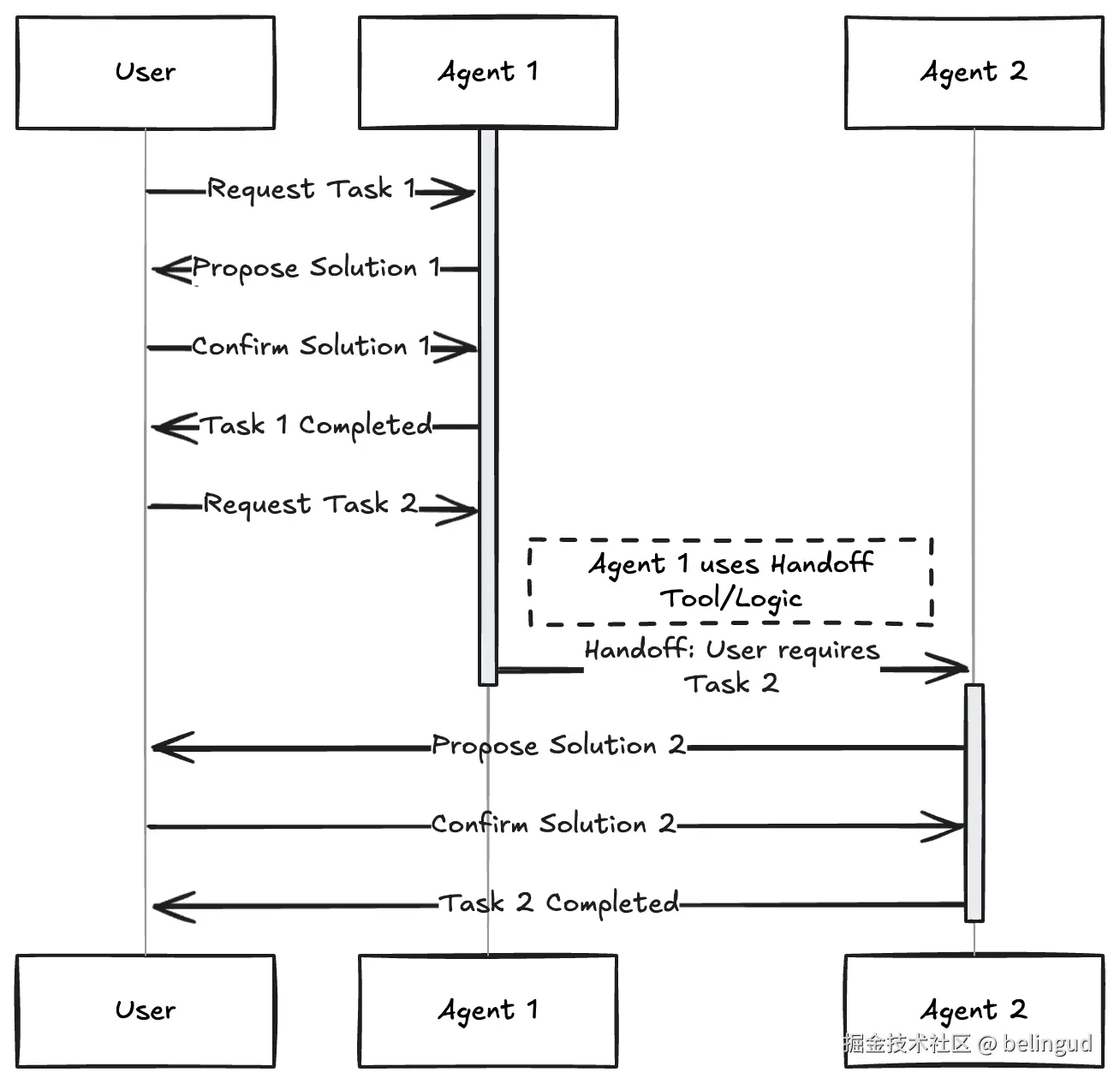 multi agent workflow