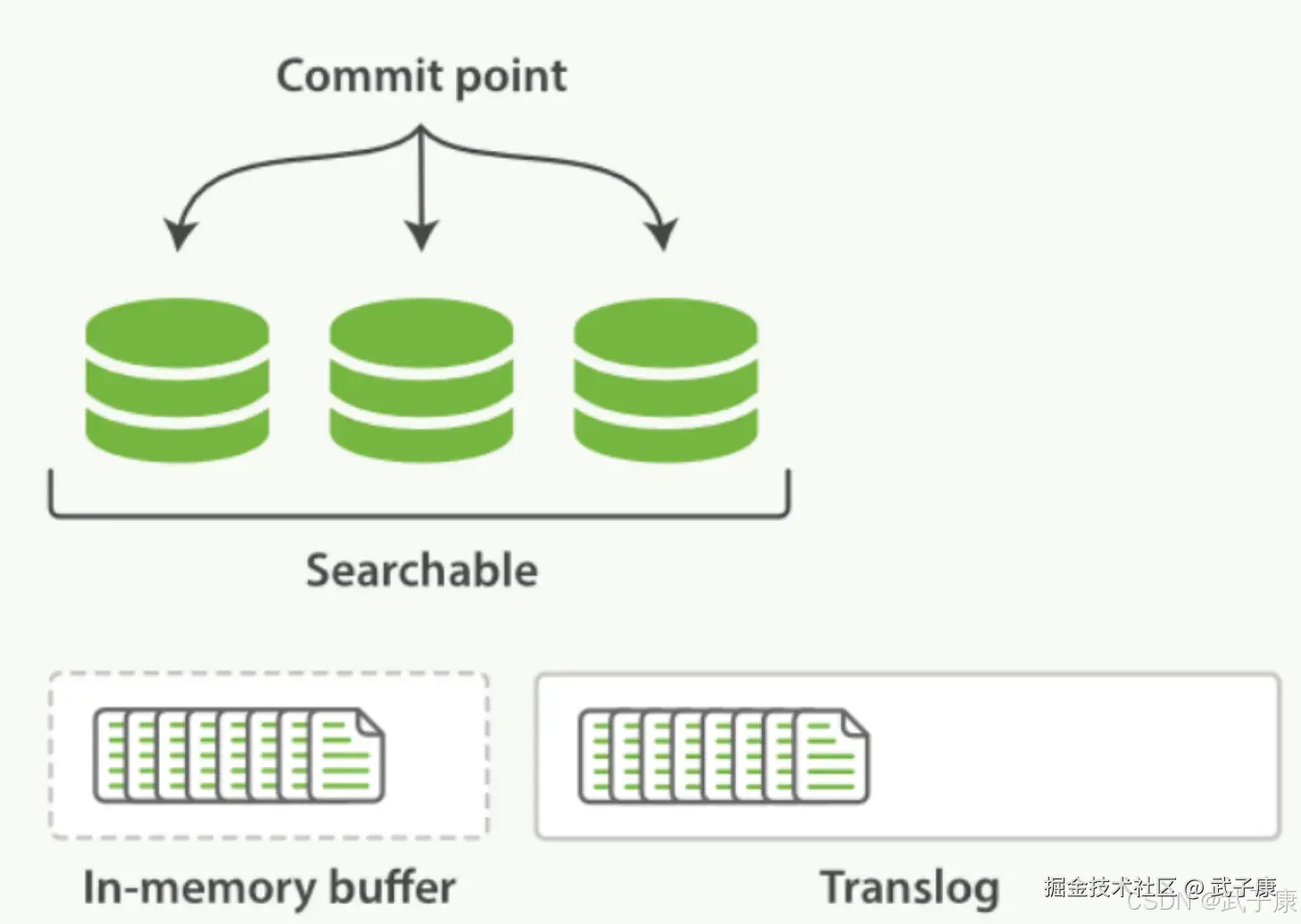 Elasticsearch 持久化变更