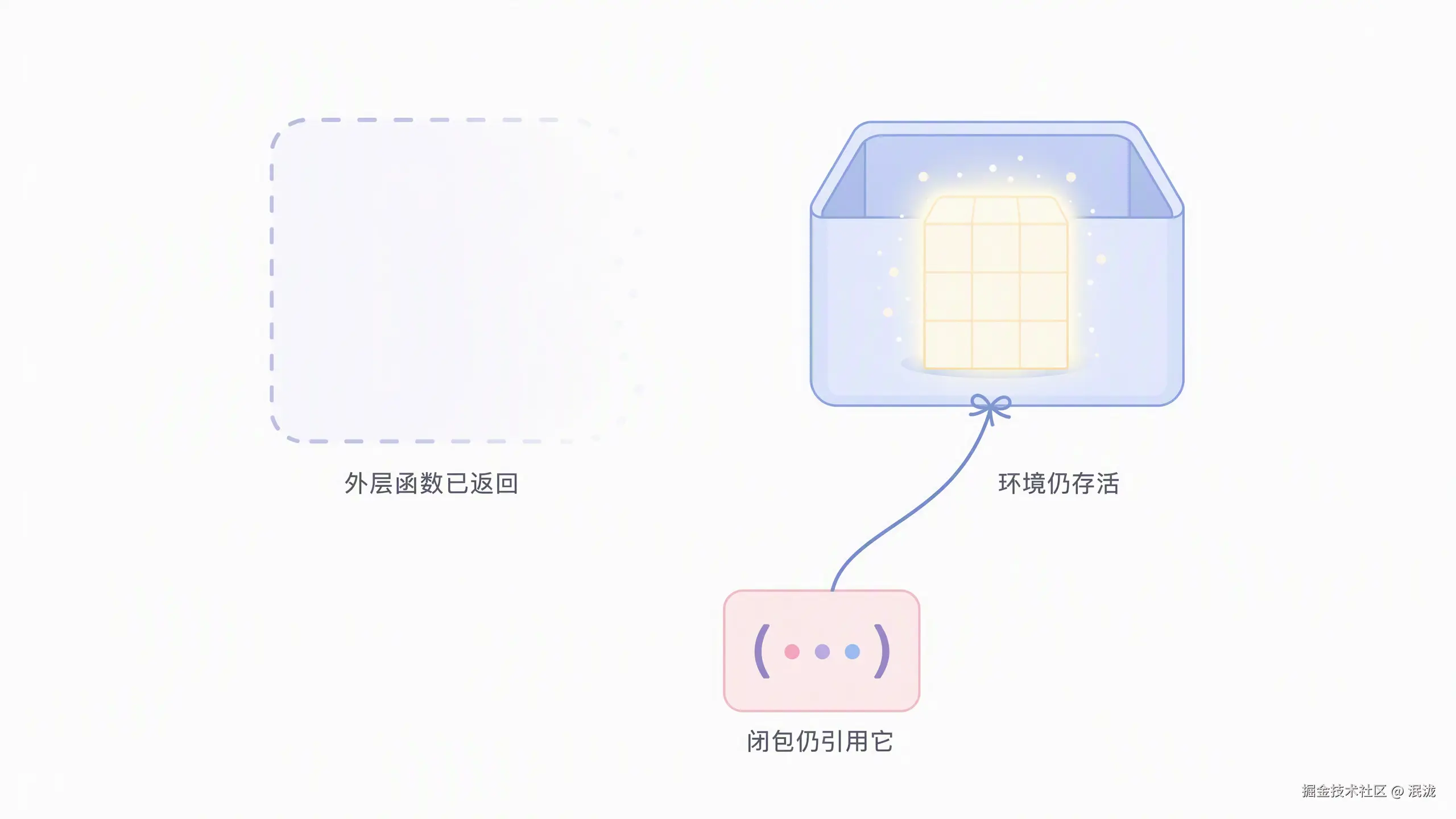 外层函数已返回，环境因闭包仍引用而继续存活