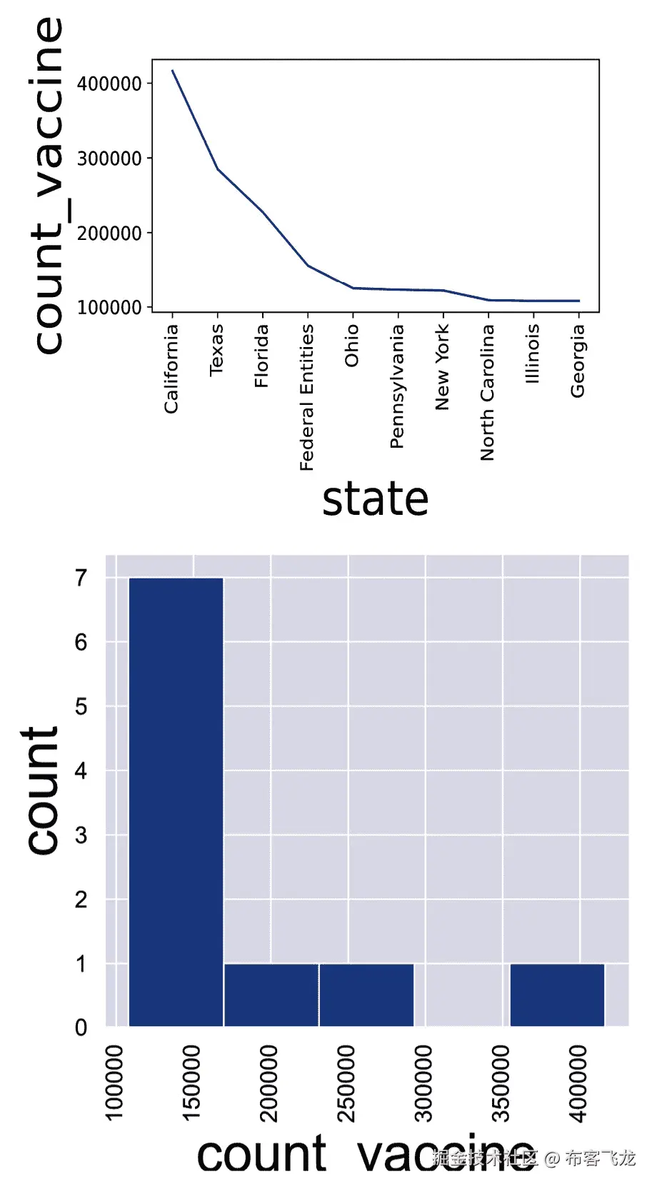 图 2.11 – 使用 Seaborn 生成的折线图和直方图