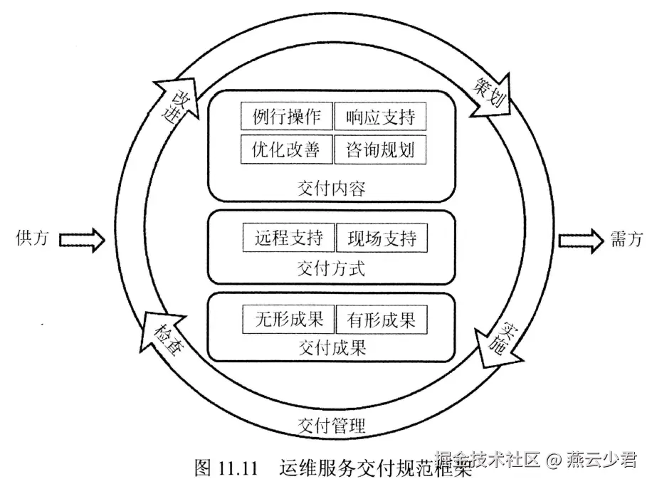 图11.11 运维服务交付规范框架