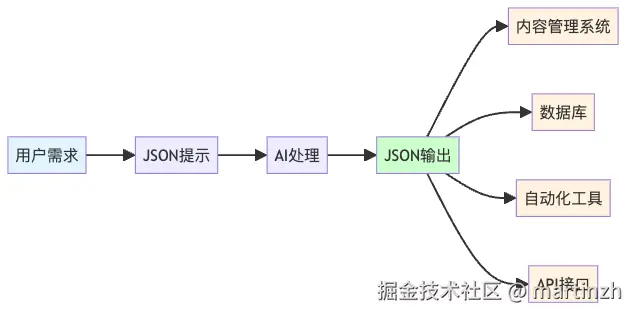 图3：JSON提示工程的系统集成优势