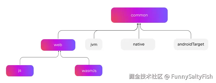 使用带有 Web 的默认层次结构模板的示例