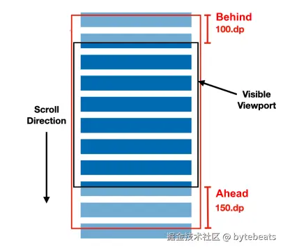 lazylayout in Compose 1.9 release