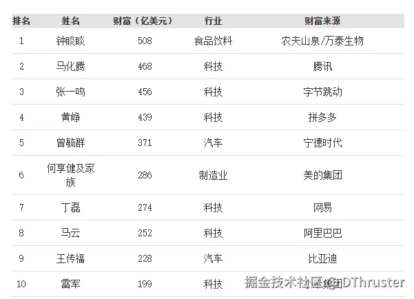2024福布斯 中国内地富豪榜