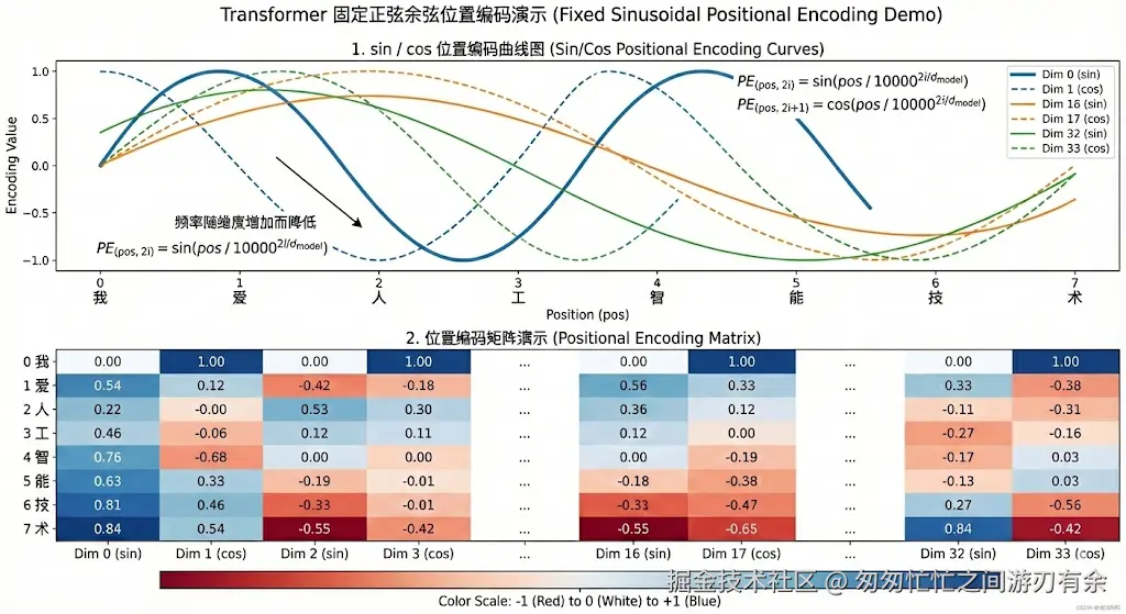 sin : cos 位置编码曲线和矩阵演示图.png