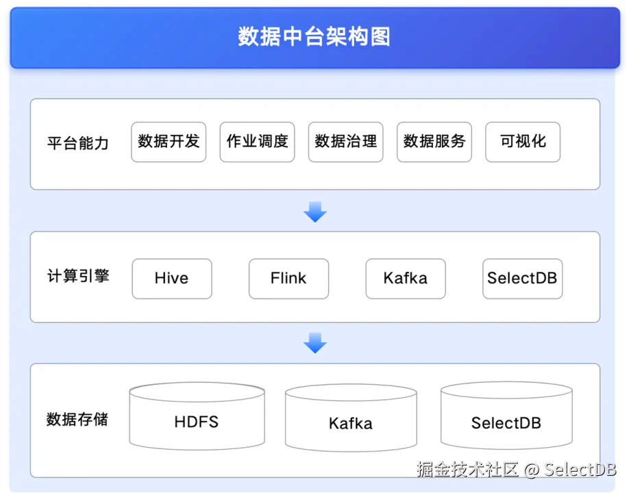 基于 SelectDB 的数据中台方案.PNG