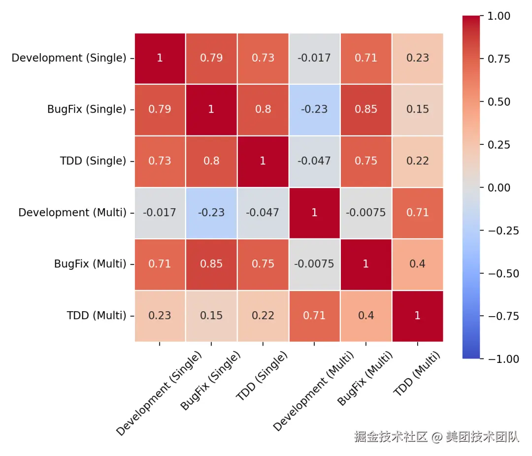 图 8: 代码能力项相关度分析