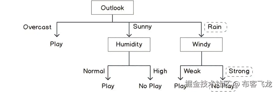 图 5.52：使用决策树进行新预测