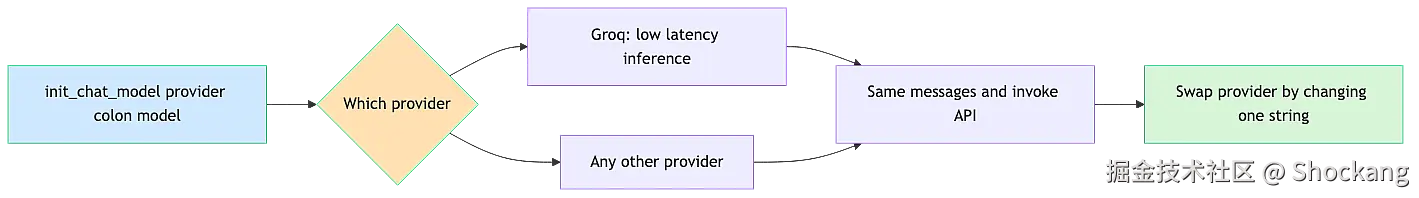 init-chat-model-provider