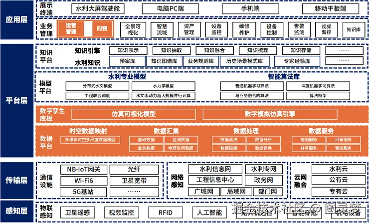 智慧水务解决方案