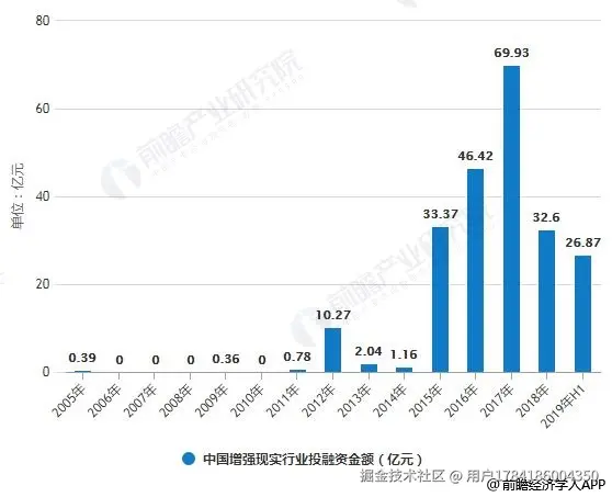 2005-2019年H1中国增强现实行业投融资事件数量、金额统计情况