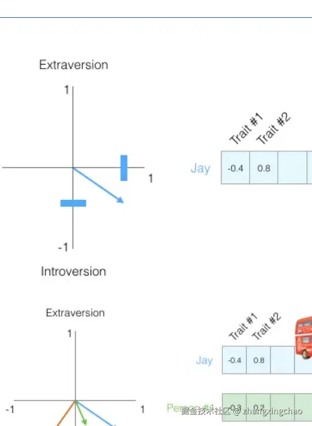 Embedding 向量空间示例