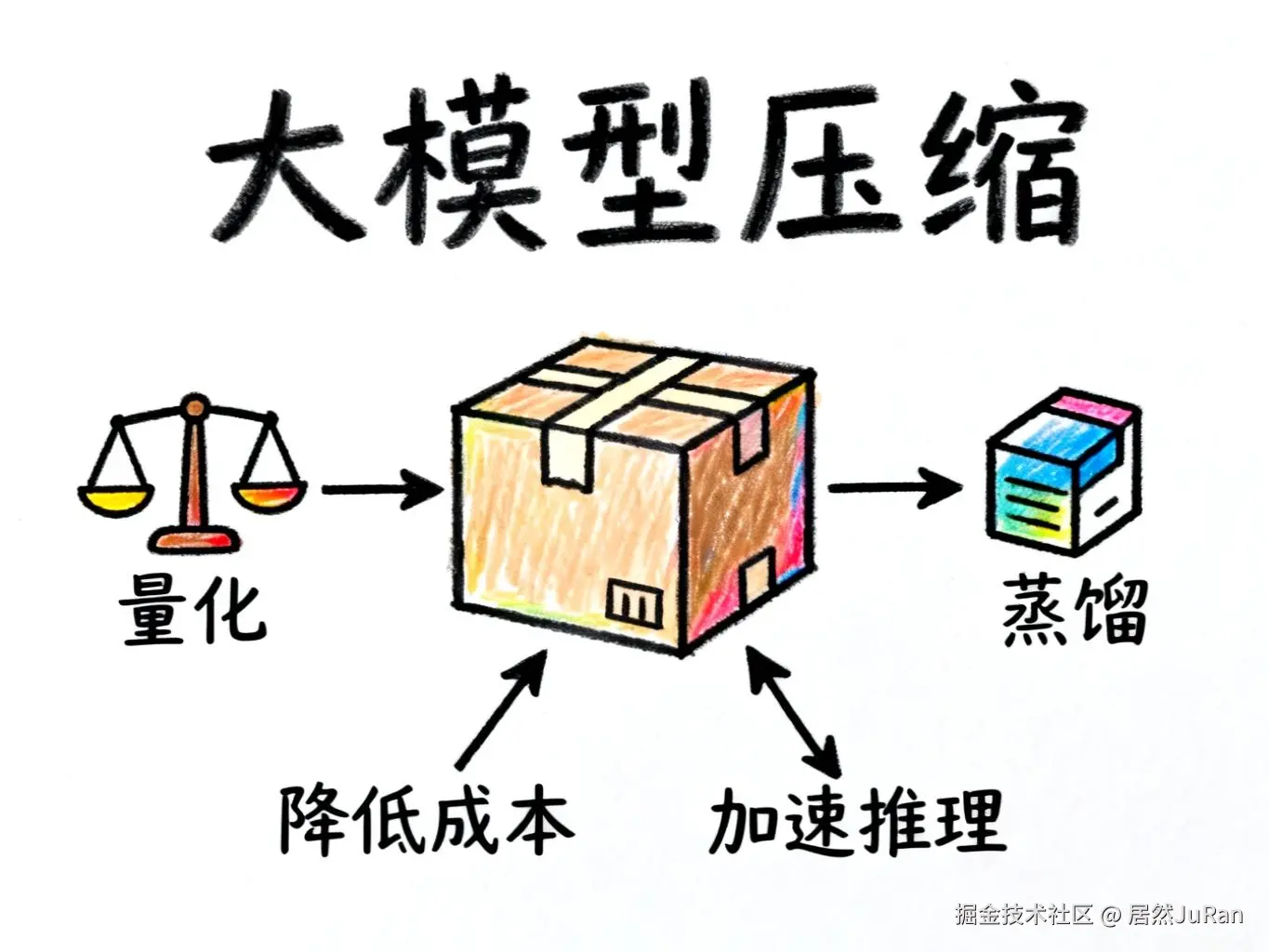 大模型压缩技术概览
