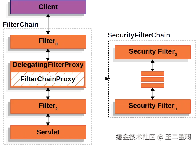 Spring Security 过滤器链SecurityFilterChain