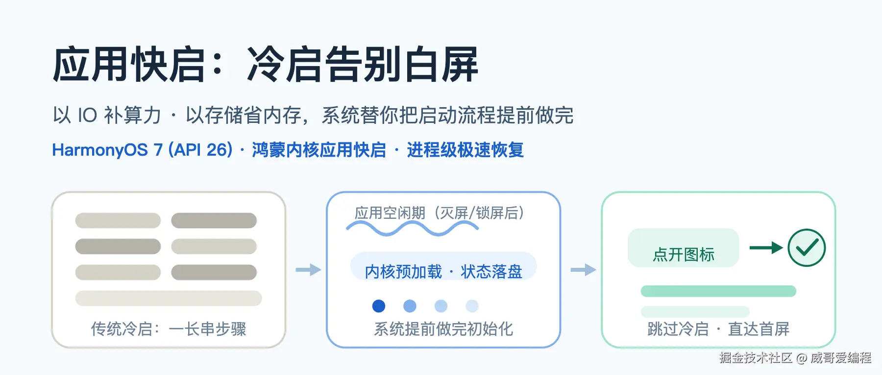 HarmonyOS 7 应用快启实战