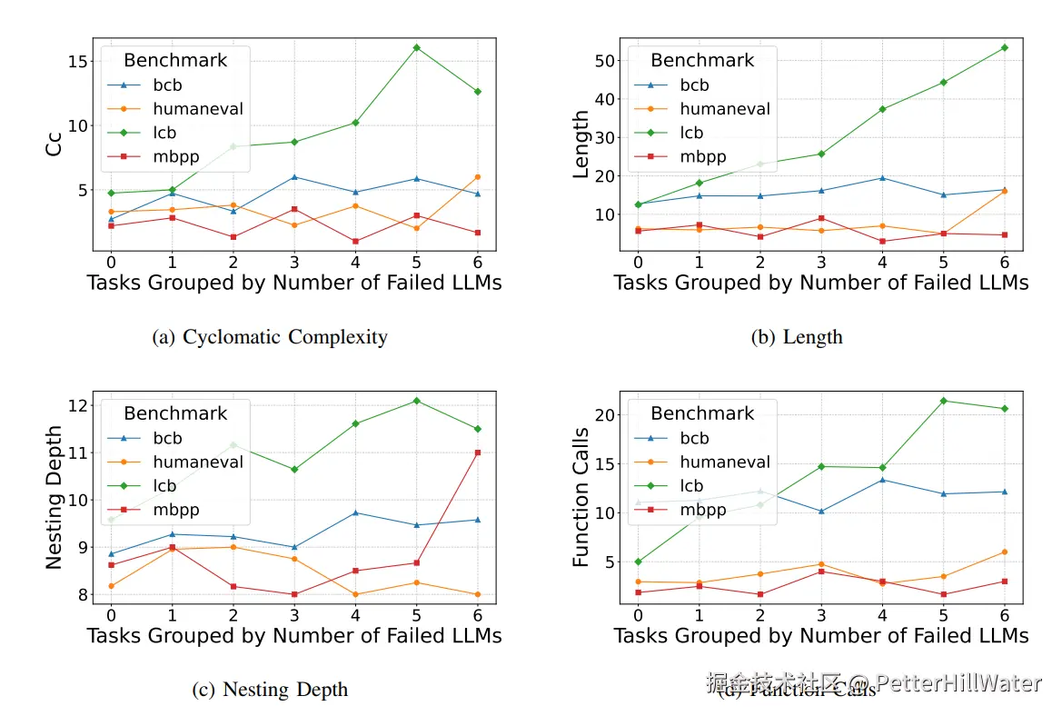 LLMCODEBenchmarkIndeepth