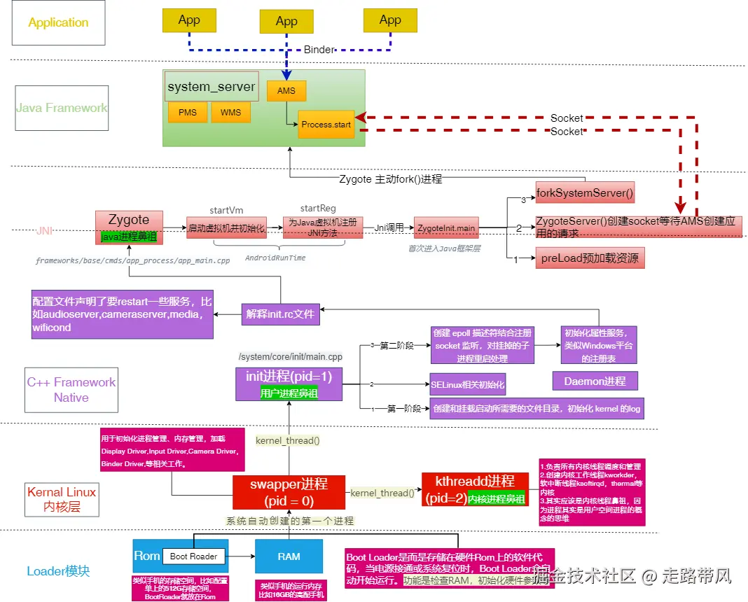 Android开机启动流程.png