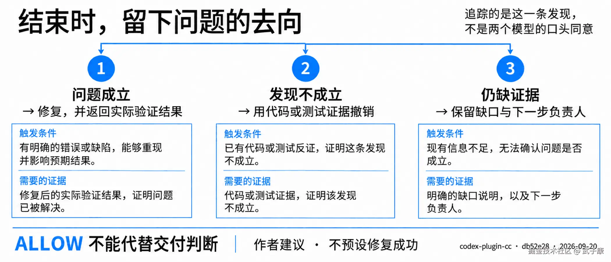 结束时，留下问题的去向