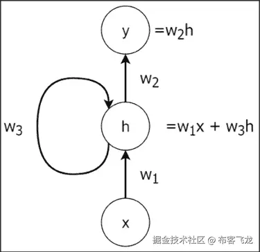 为什么我们不能直接对 RNN 使用 BP