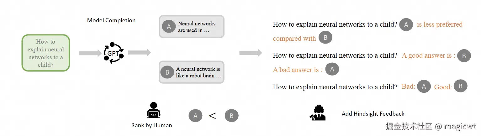 图14 CoH的微调方案示意图