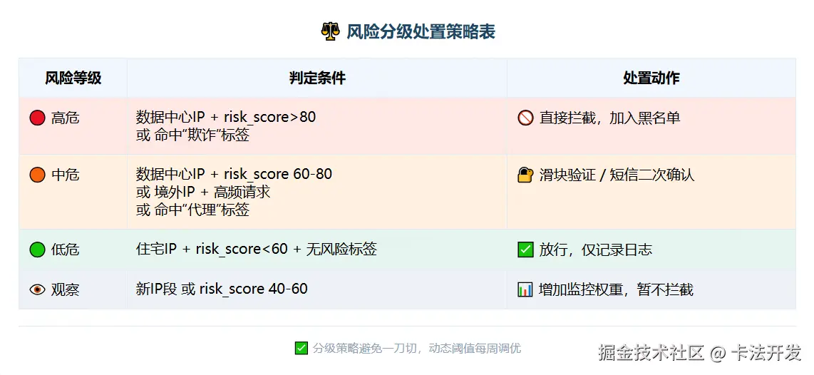 风险分级处置策略表，高危（拦截）、中危（二次验证）、低危（放行）、观察（监控）四级，对应不同判定条件和处置动作。.png
