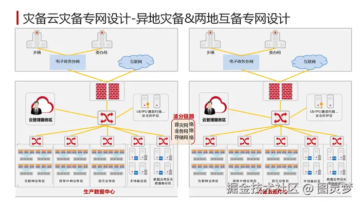 智慧灾备解决方案