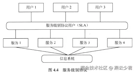 图4.4 服务级别协议