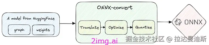 19-5 LLM之野望 5 - 使用ONNX 模型量化将LLM速度提高 3 倍