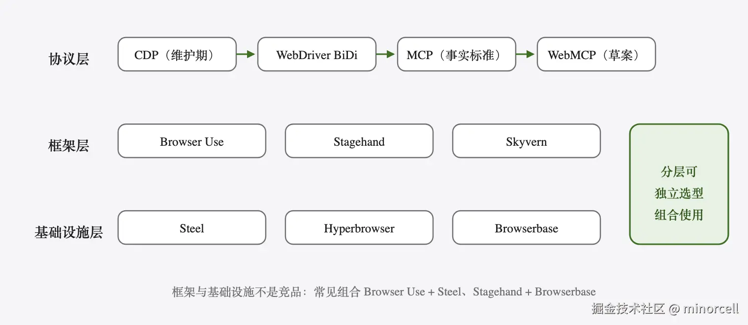 Agent æµè§å¨çæä¸å±ç»æ