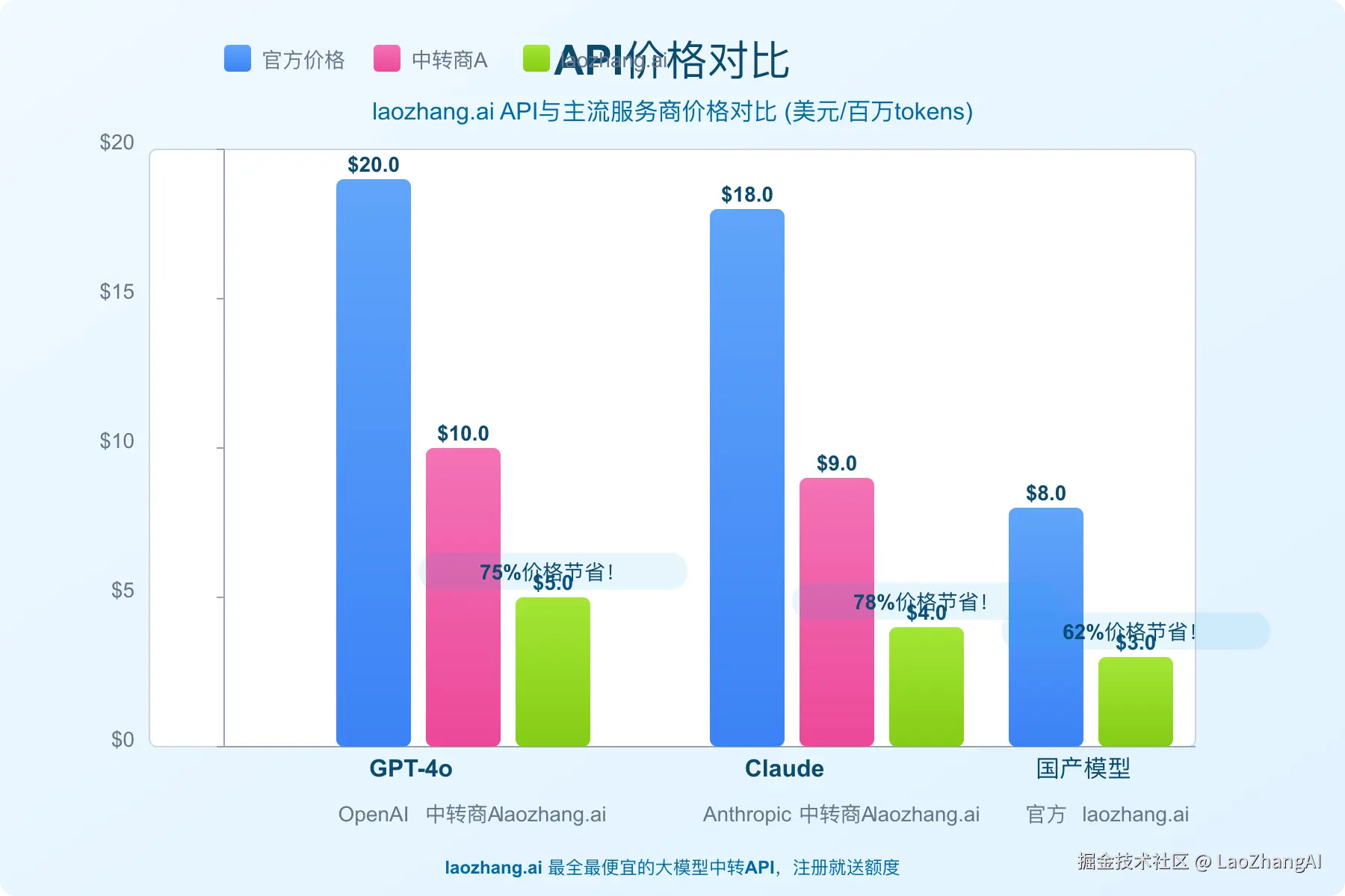 API价格对比