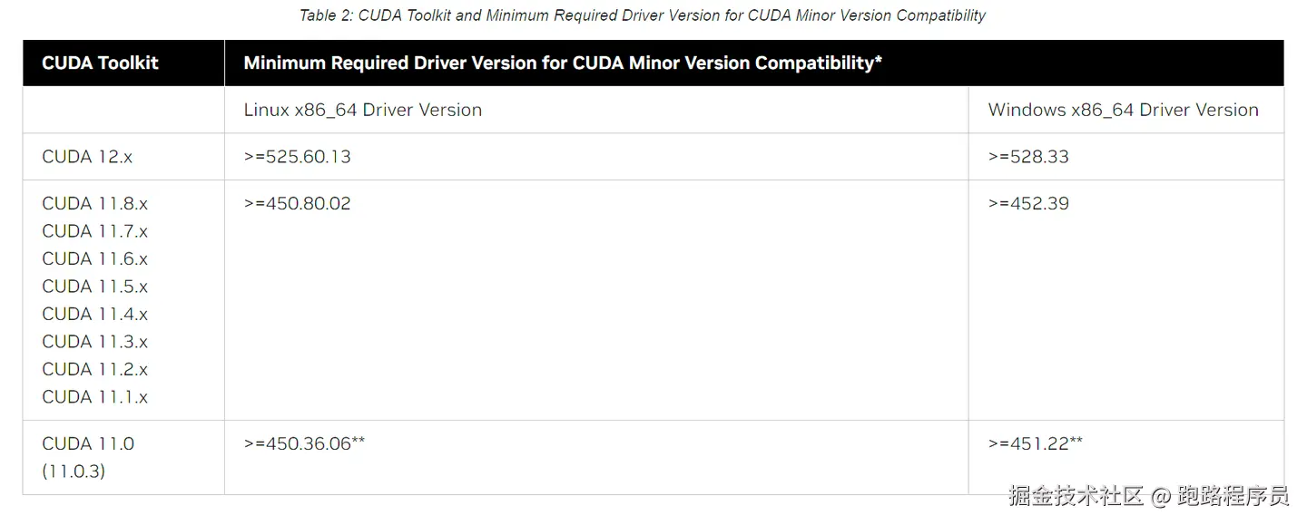 驱动与cuda对照表