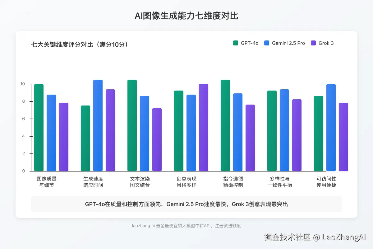 三大模型图像生成能力对比图表