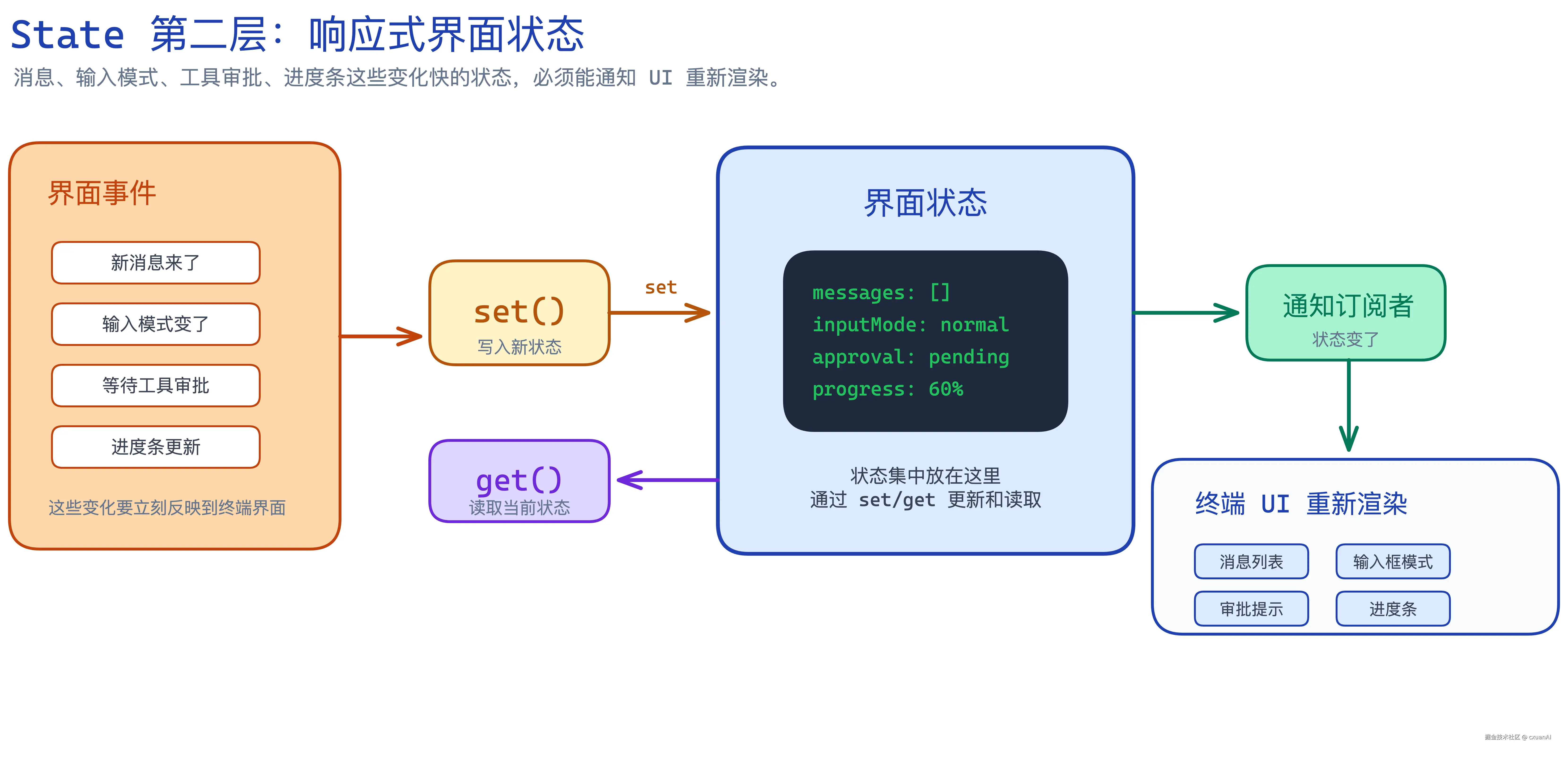 响应式界面状态示意图