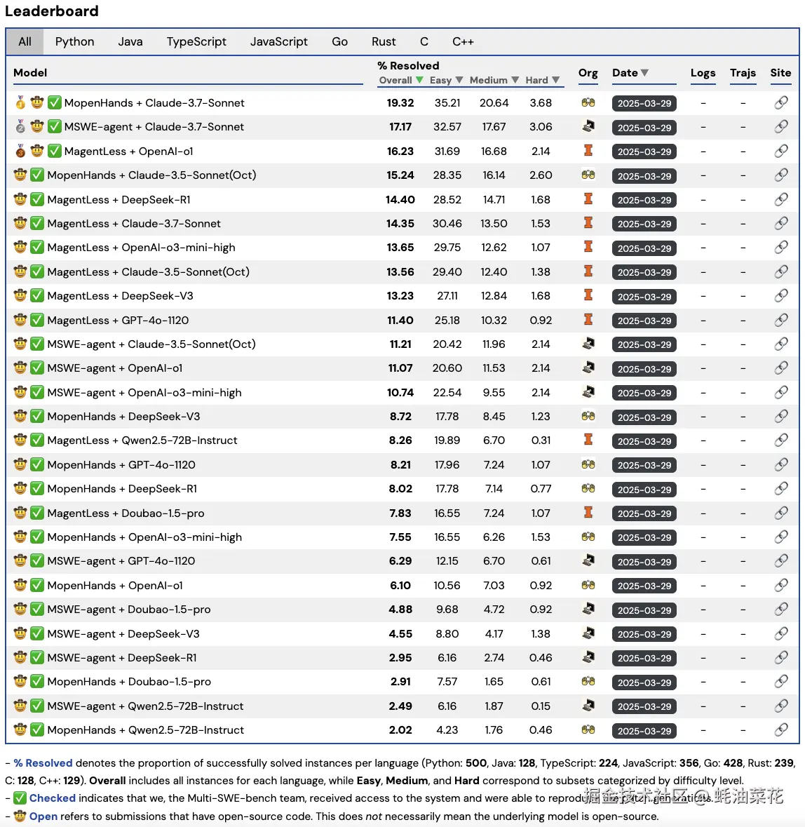 Multi-SWE-bench-Leaderboard.png