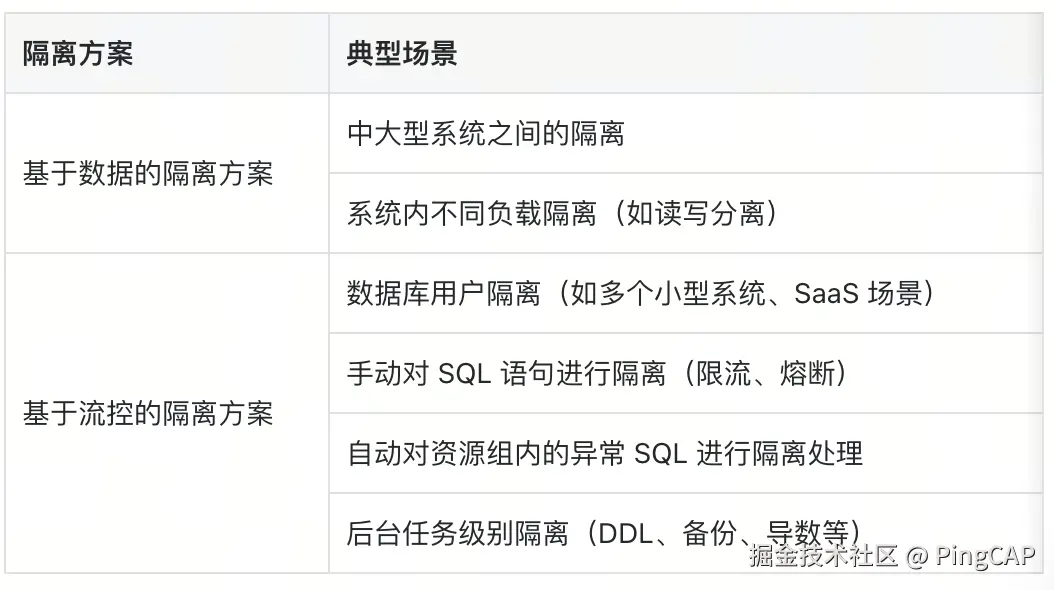 不同类型的隔离方案
