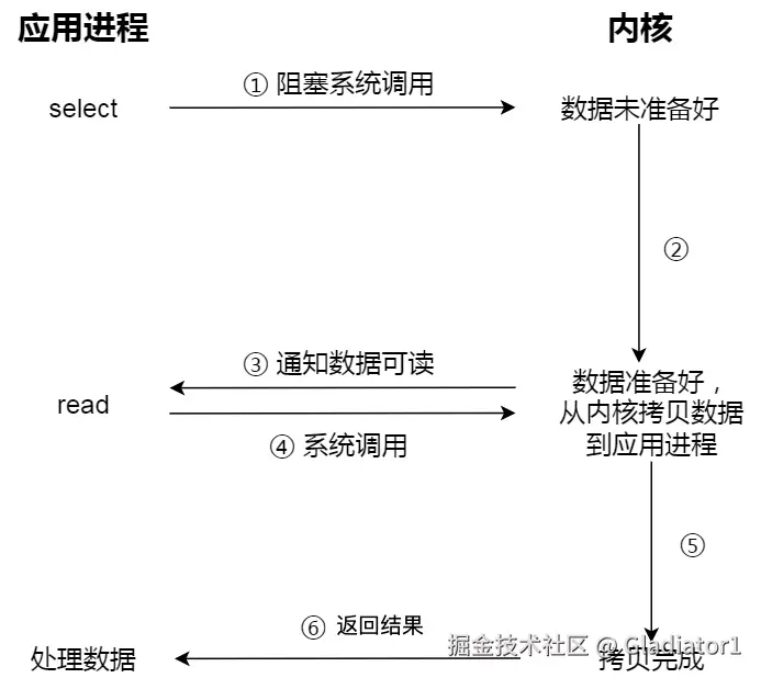 I/O 多路复用