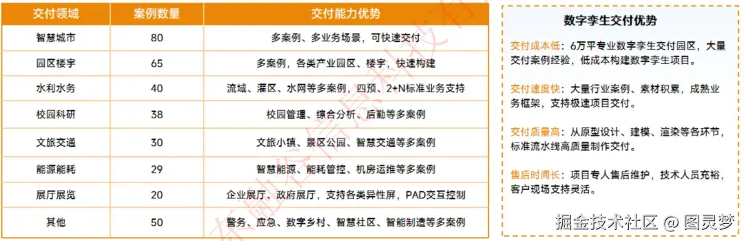 智慧水利行业数字孪生全国交付中心：流域-水网-水利工程，350+项目成功案例