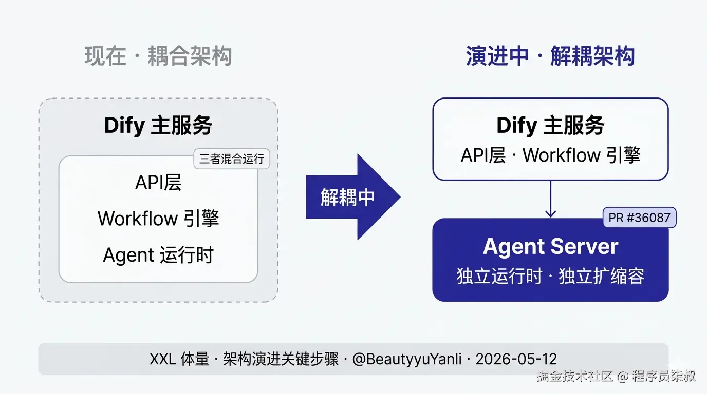 Agent Server 独立化架构演进：从耦合主服务到解耦运行时（PR #36087）