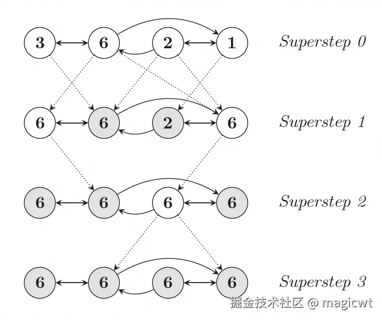 图4 求解有向图中最大点的示例