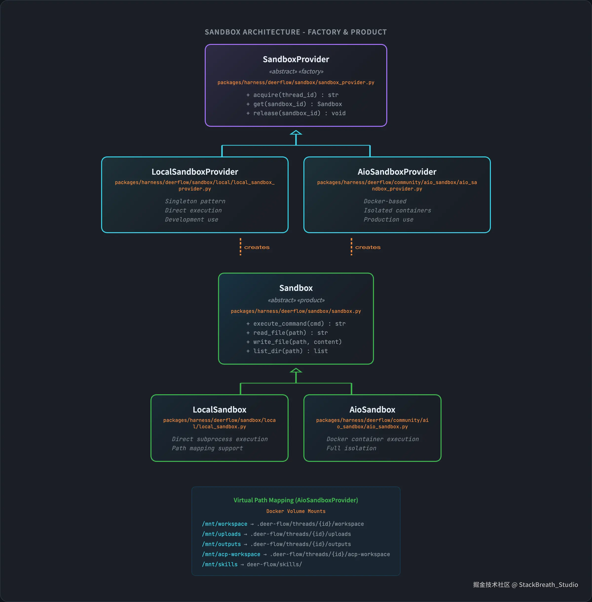 deerflow-sandbox-architecture.png